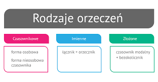 Związek główny w zdaniu: podmiot i orzeczenie - Epodreczniki.pl