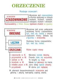 Orzeczenie.jpg (591×827) | Polish language, School organization, Learn  polish